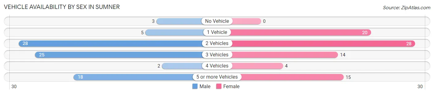 Vehicle Availability by Sex in Sumner