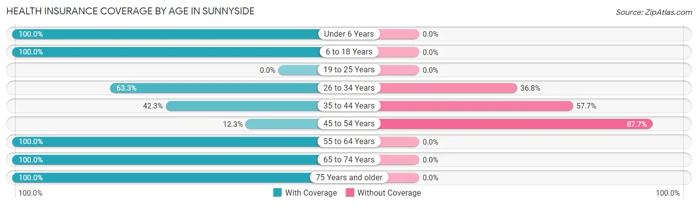 Health Insurance Coverage by Age in Sunnyside