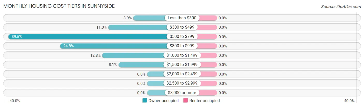 Monthly Housing Cost Tiers in Sunnyside