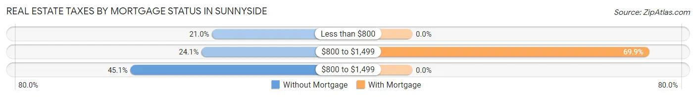 Real Estate Taxes by Mortgage Status in Sunnyside