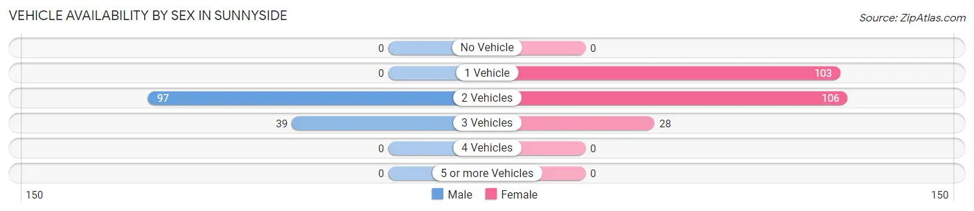 Vehicle Availability by Sex in Sunnyside