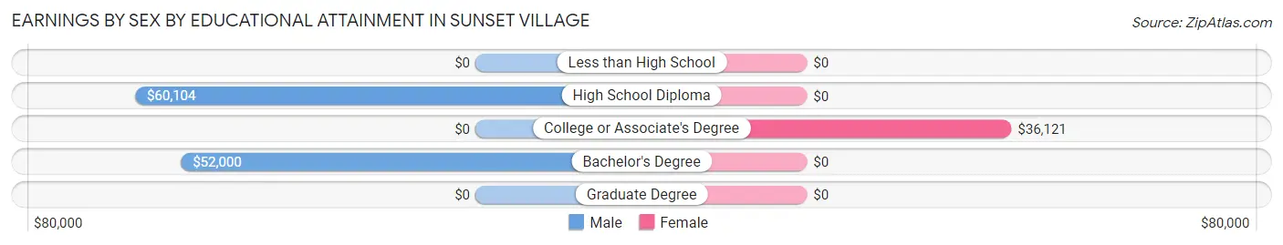 Earnings by Sex by Educational Attainment in Sunset Village