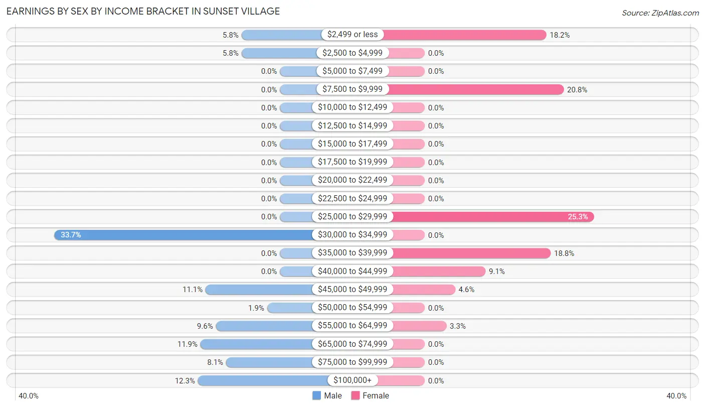 Earnings by Sex by Income Bracket in Sunset Village