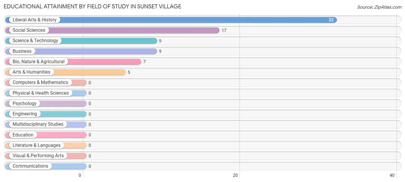 Educational Attainment by Field of Study in Sunset Village