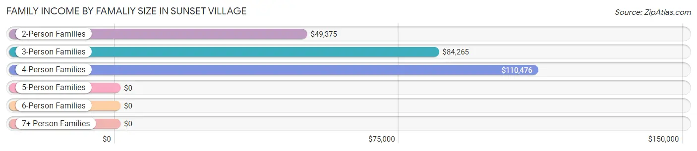 Family Income by Famaliy Size in Sunset Village
