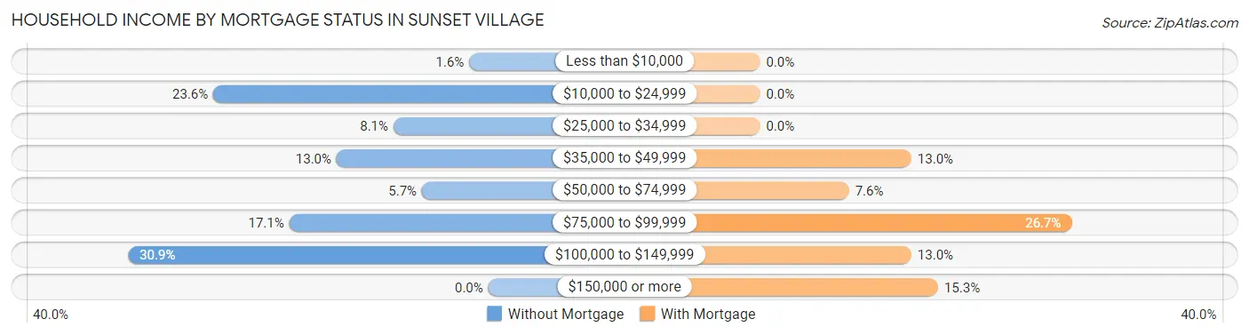Household Income by Mortgage Status in Sunset Village
