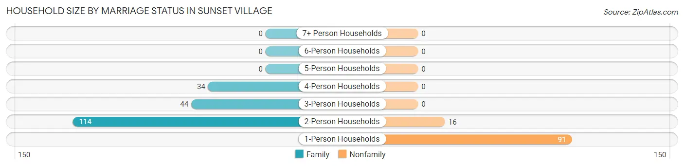 Household Size by Marriage Status in Sunset Village