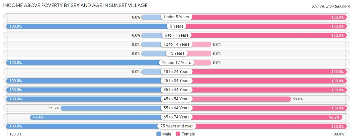Income Above Poverty by Sex and Age in Sunset Village