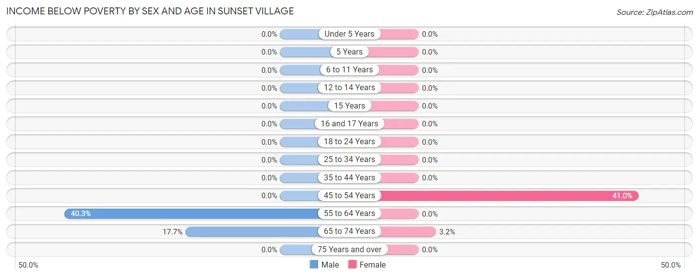 Income Below Poverty by Sex and Age in Sunset Village
