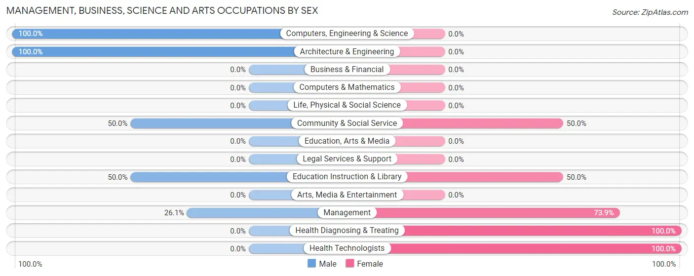 Management, Business, Science and Arts Occupations by Sex in Sunset Village