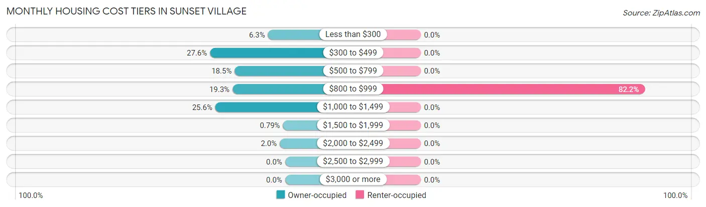 Monthly Housing Cost Tiers in Sunset Village