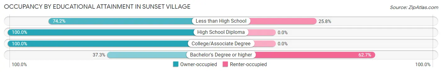 Occupancy by Educational Attainment in Sunset Village