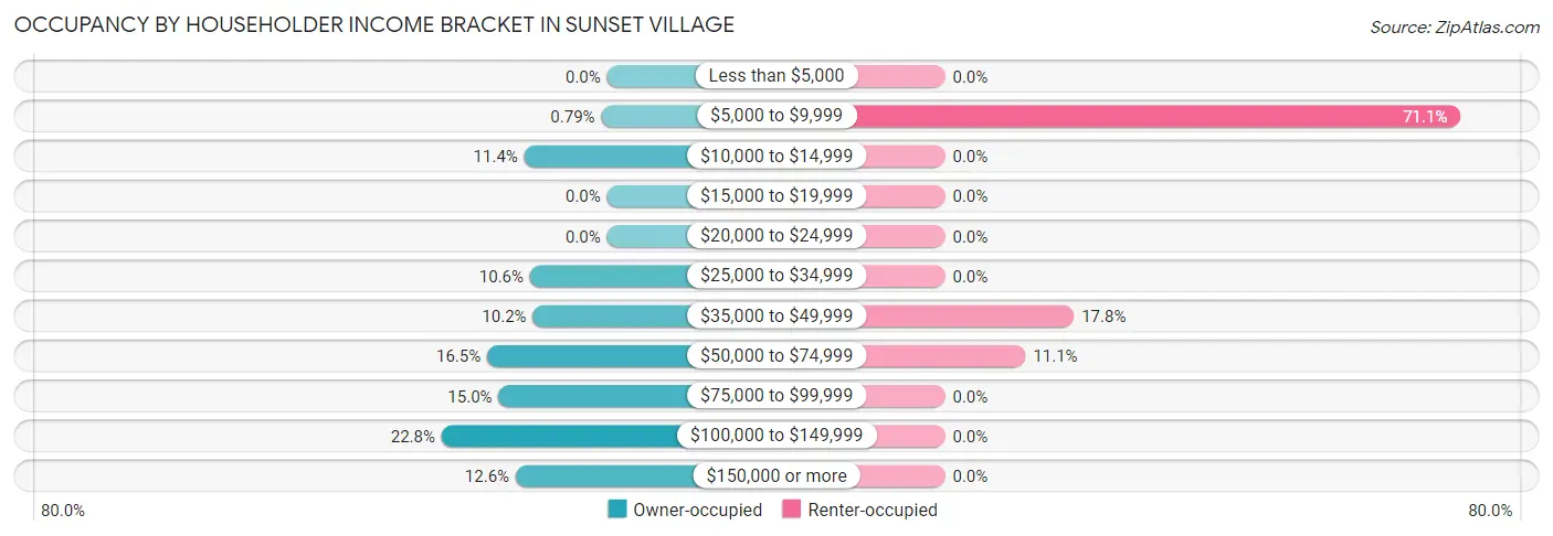 Occupancy by Householder Income Bracket in Sunset Village
