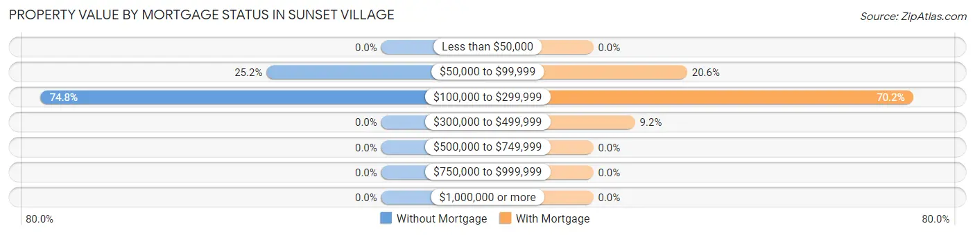 Property Value by Mortgage Status in Sunset Village