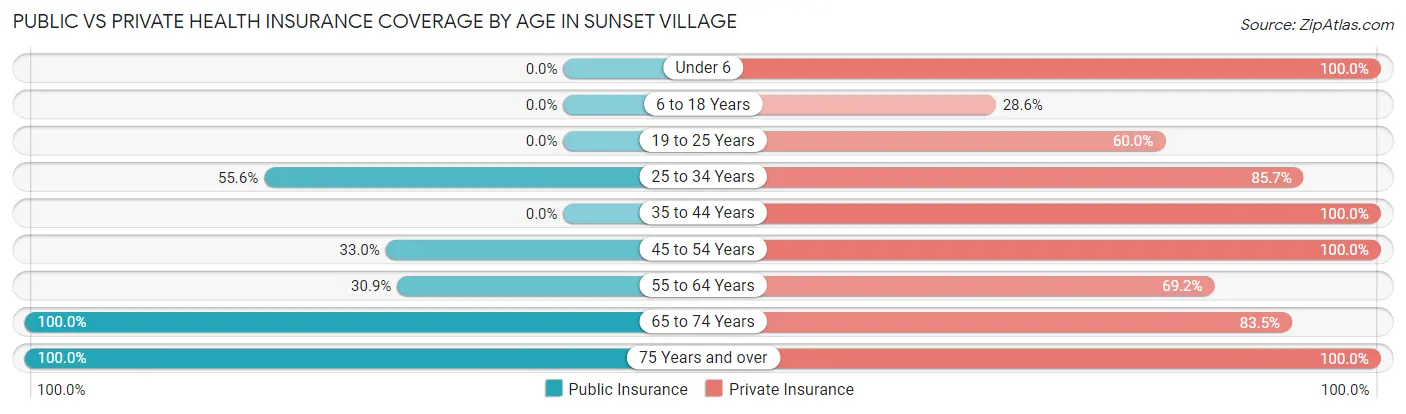 Public vs Private Health Insurance Coverage by Age in Sunset Village