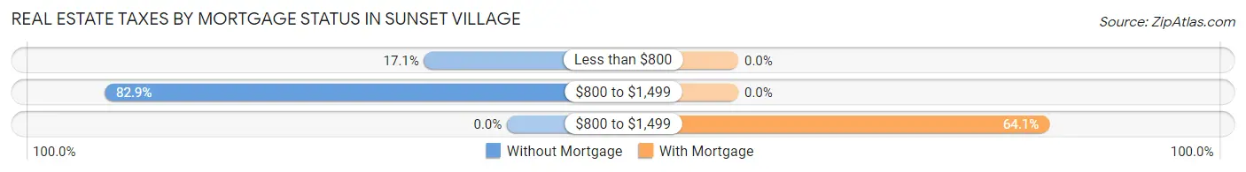 Real Estate Taxes by Mortgage Status in Sunset Village