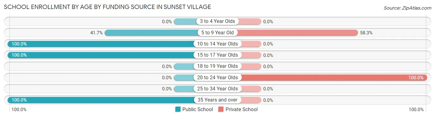 School Enrollment by Age by Funding Source in Sunset Village