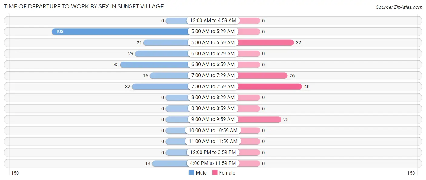 Time of Departure to Work by Sex in Sunset Village