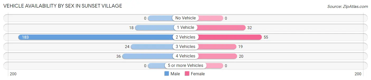 Vehicle Availability by Sex in Sunset Village