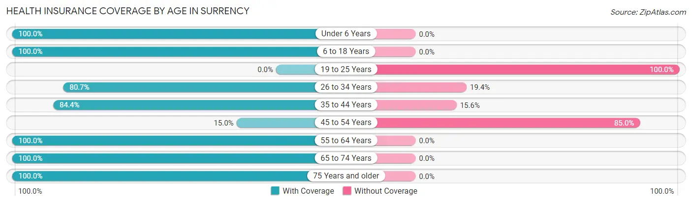 Health Insurance Coverage by Age in Surrency