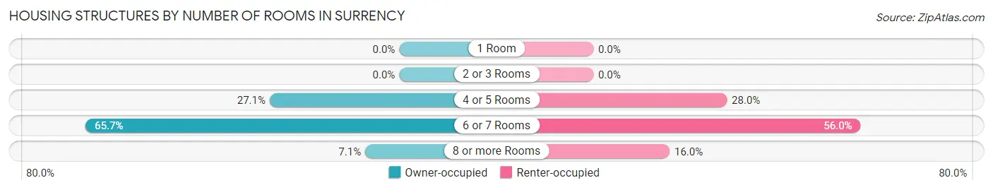 Housing Structures by Number of Rooms in Surrency
