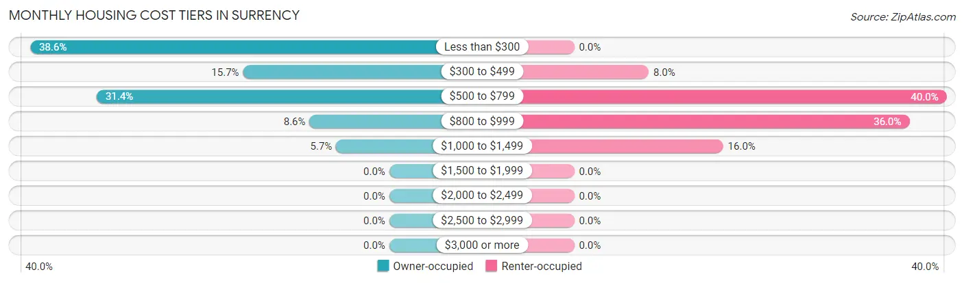Monthly Housing Cost Tiers in Surrency
