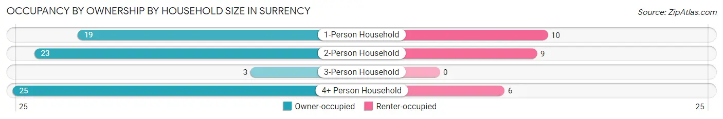 Occupancy by Ownership by Household Size in Surrency