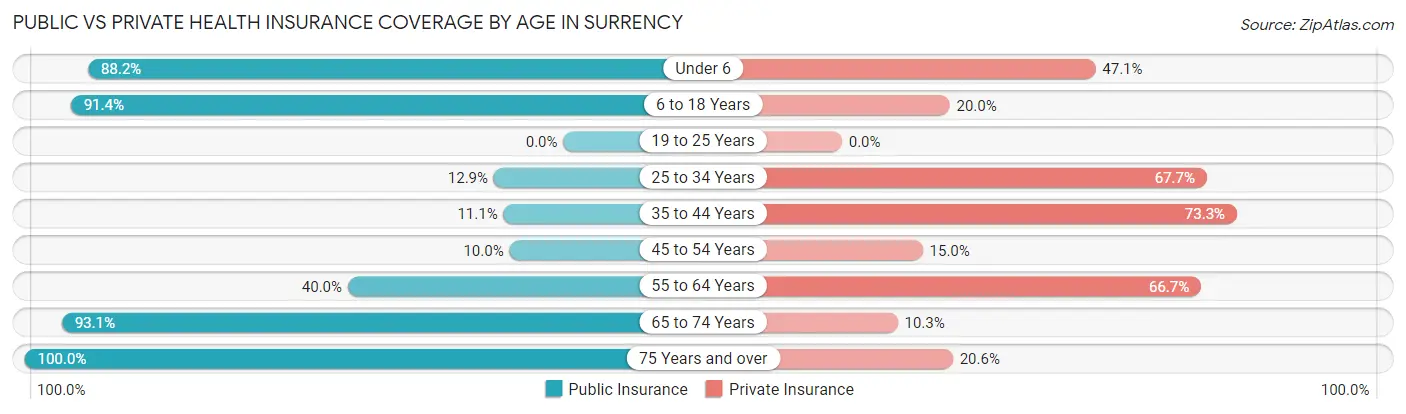 Public vs Private Health Insurance Coverage by Age in Surrency