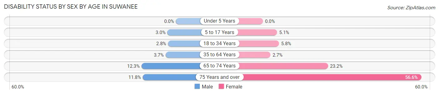 Disability Status by Sex by Age in Suwanee