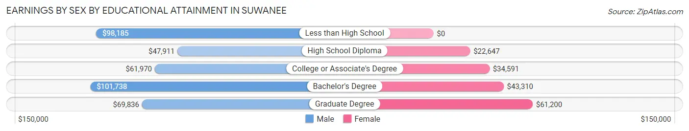 Earnings by Sex by Educational Attainment in Suwanee