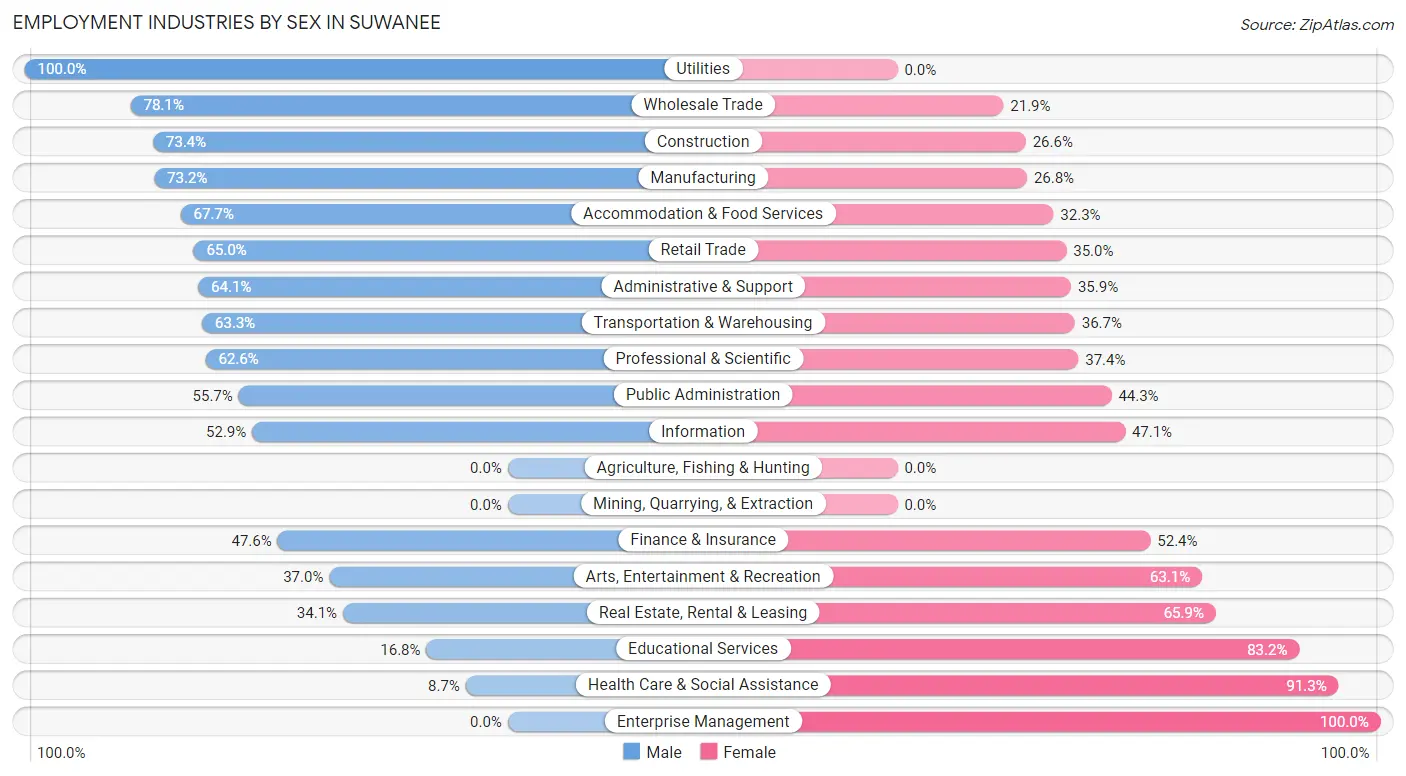 Employment Industries by Sex in Suwanee