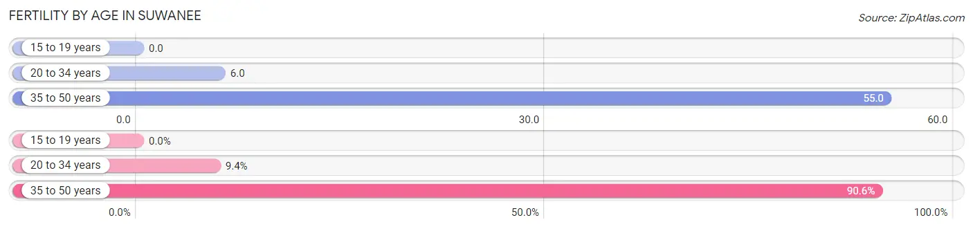 Female Fertility by Age in Suwanee