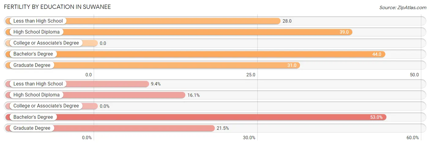 Female Fertility by Education Attainment in Suwanee