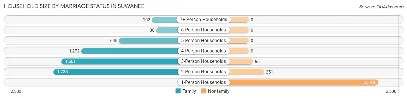 Household Size by Marriage Status in Suwanee