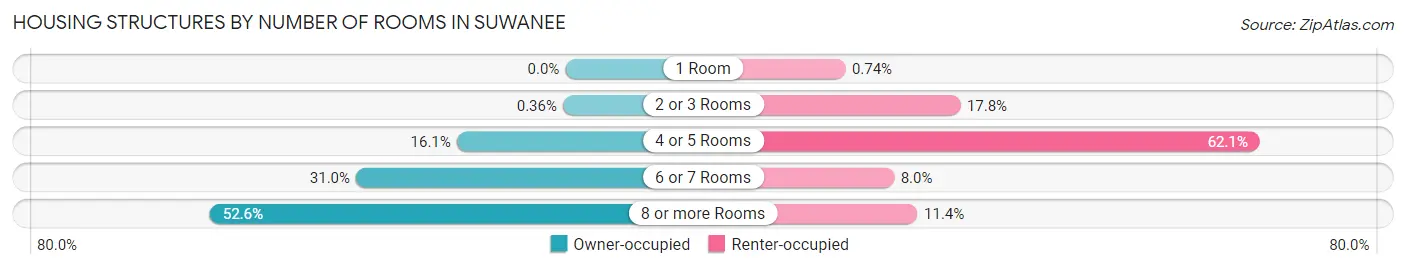 Housing Structures by Number of Rooms in Suwanee