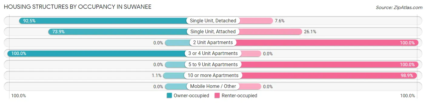 Housing Structures by Occupancy in Suwanee