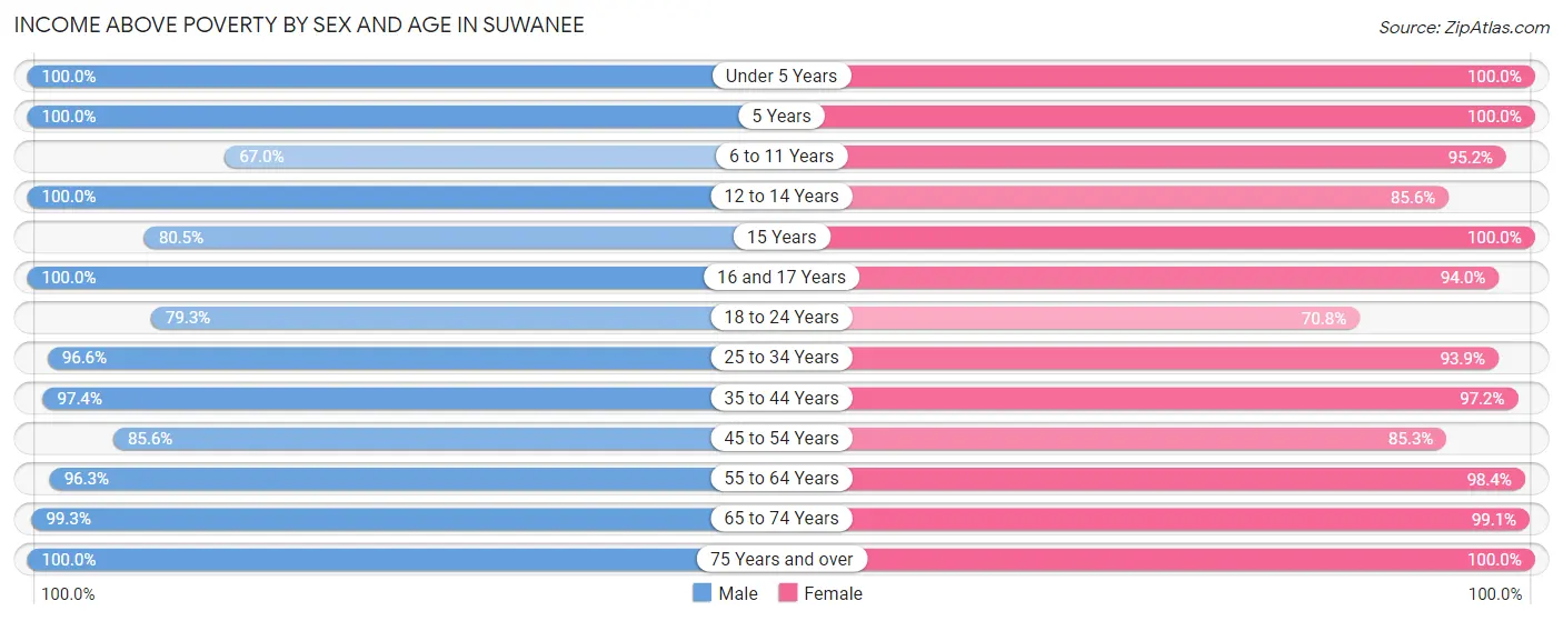 Income Above Poverty by Sex and Age in Suwanee