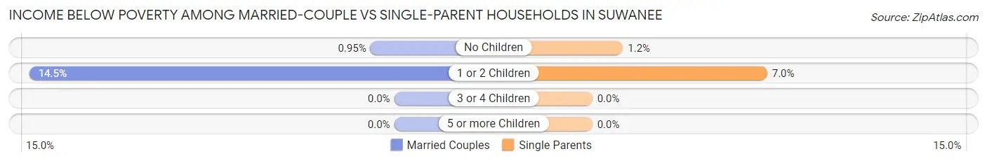 Income Below Poverty Among Married-Couple vs Single-Parent Households in Suwanee