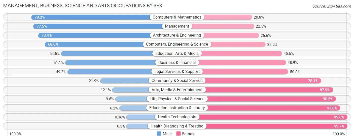 Management, Business, Science and Arts Occupations by Sex in Suwanee