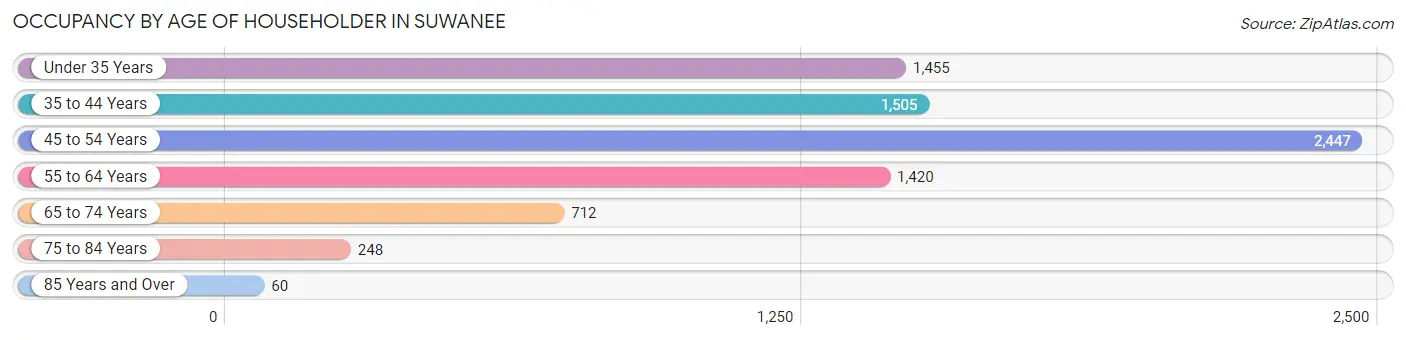 Occupancy by Age of Householder in Suwanee