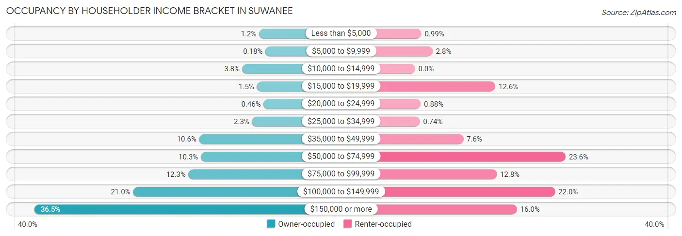 Occupancy by Householder Income Bracket in Suwanee