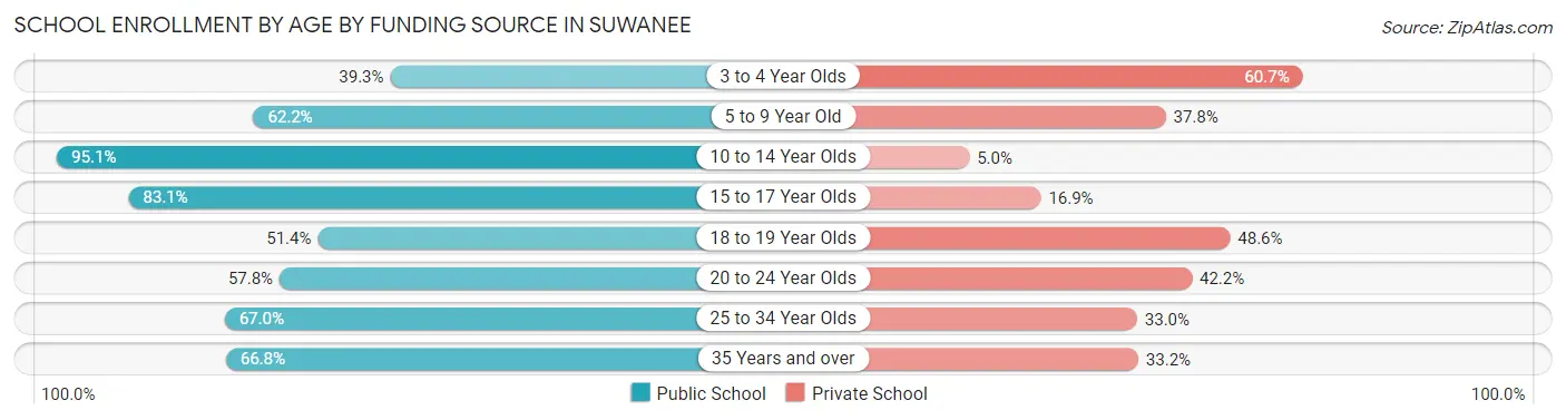 School Enrollment by Age by Funding Source in Suwanee