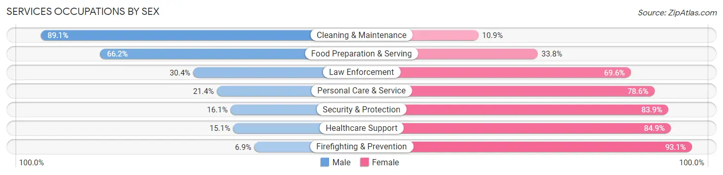 Services Occupations by Sex in Suwanee