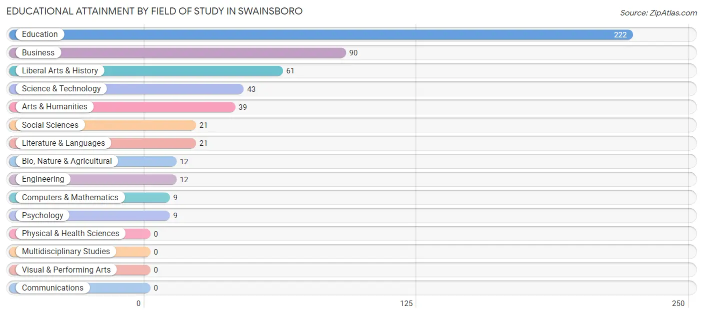 Educational Attainment by Field of Study in Swainsboro