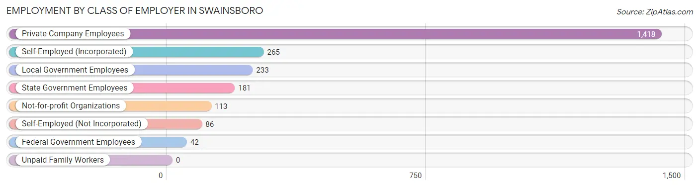 Employment by Class of Employer in Swainsboro