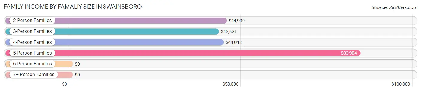 Family Income by Famaliy Size in Swainsboro