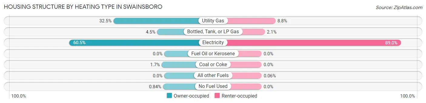 Housing Structure by Heating Type in Swainsboro