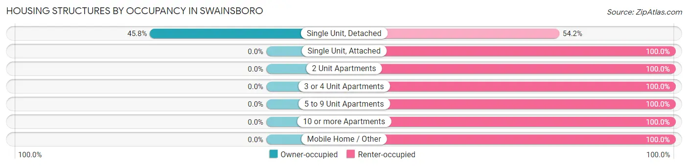 Housing Structures by Occupancy in Swainsboro