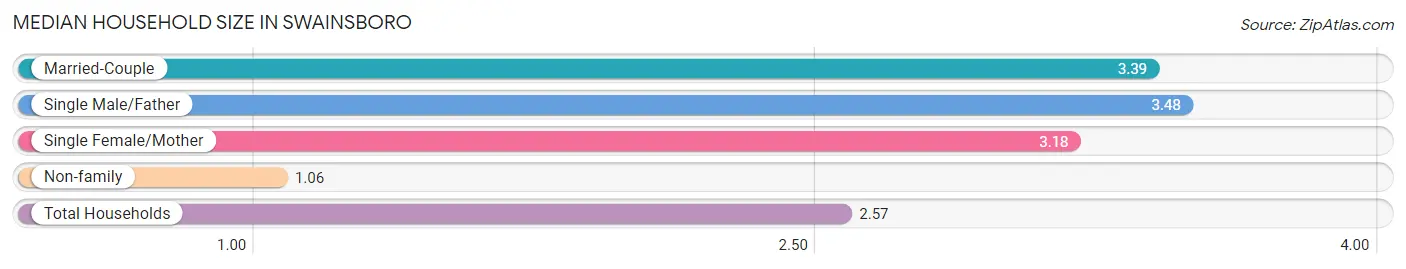 Median Household Size in Swainsboro