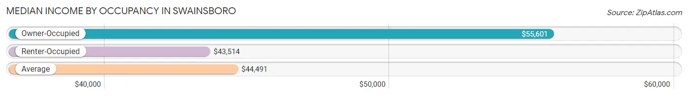 Median Income by Occupancy in Swainsboro